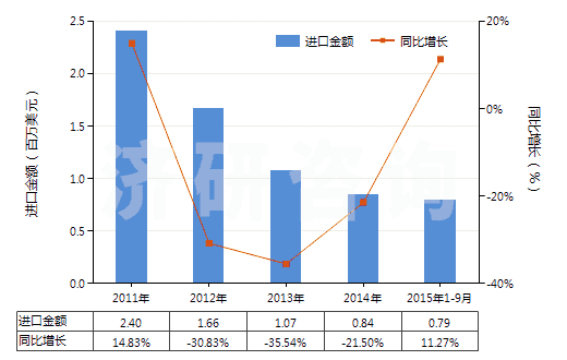 2011-2015年9月中國人造纖維短纖＜85%主要或僅與毛混紡染色布(HS55163200)進(jìn)口總額及增速統(tǒng)計